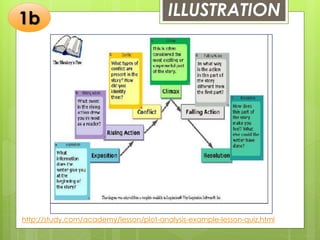 ILLUSTRATION
http://study.com/academy/lesson/plot-analysis-example-lesson-quiz.html
1b
 