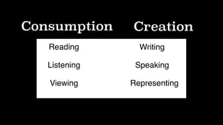 Consumption Creation
Reading
Listening
Viewing
Writing
Speaking
Representing
 