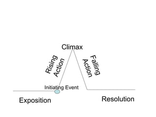Exposition Rising Action Falling Action Climax Resolution Initiating Event 