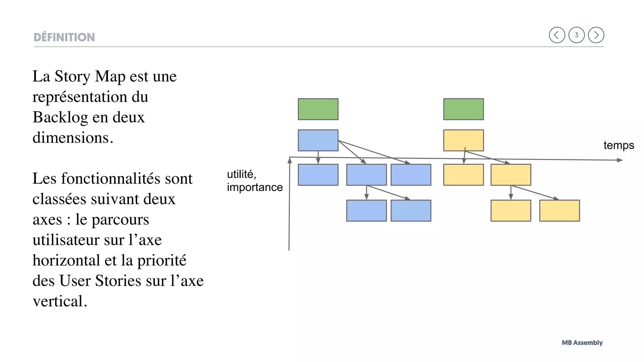3
MB Assembly
DÉFINITION
Utilisateurs / Persona
Activités / Scénarios
Détailler et prioriser
temps
utilité,
importance
La Story Map est une
représentation du
Backlog en deux
dimensions.
Les fonctionnalités sont
classées suivant deux
axes : le parcours
utilisateur sur l’axe
horizontal et la priorité
des User Stories sur l’axe
vertical.
 