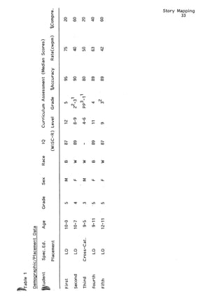 0)
E
0
U
oC
E
(..
CL
U
(U
<f
LI)
0)
L
0
U
U)
C
(U
V
0)
C
0)
E
U)
I,)
0)
U)
U)
E
U
L
L
U
a)
CN I
r- 00
OD Oe
00 00
qzr (Y)
(0c^r
0)
r* C0) rO
00 00 00 00
LLL LL LL
LO qr* CY) 0O LO
o h~I I
o 0
~- ~-
i I
Ti
4-;
U
0 Q ) 00
U
"ID
4-' C
C
I U. L0
IL. U)
L L .r*-3
1- ui ui
Story Mapping
33
0 0 0 0 0
O C O Y) C
r O 0 (0D t
0)
-J
ml o) 00
UL) I
U- U)
0)
ra
(D
d)
(U
0)
LU
0
CL
0)
U)
4-)
C
c
E
U
(u
0"
(U
Q
4-J
C
E
0)
U
u
CL
n- E
( 0
4-J
C
0
 
