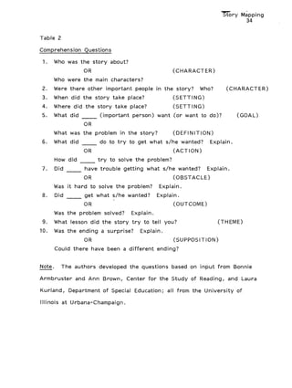 Story Mapping
34
Table 2
Comprehension Questions
1. Who was the story about?
OR
2.
3.
4.
5.
(CHARACTER)
Who were the main characters?
Were there other important people in the story? Who?
When did the story take place? (SETTING)
Where did the story take place? (SETTING)
What did (important person) want (or want to do)?
OR
(CHARACTER)
(GOAL)
What was the problem in the story? (DEFINITION)
6. What did do to try to get what s/he wanted? Explain.
OR (ACTION)
How did try to solve the problem?
7. Did have trouble getting what s/he wanted? Explain.
OR (OBSTACLE)
Was it hard to solve the problem? Explain.
8. Did get what s/he wanted? Explain.
OR (OUTCOME)
Was the problem solved? Explain.
9. What lesson did the story try to tell you?
10. Was the ending a surprise? Explain.
OR
(THEME)
(SUPPOSITION)
Could there have been a different ending?
Note. The authors developed the questions based on input from Bonnie
Armbruster and Ann Brown, Center for the Study of Reading, and Laura
Kurland, Department of Special Education; all from the University of
Illinois at Urbana-Champaign.
 