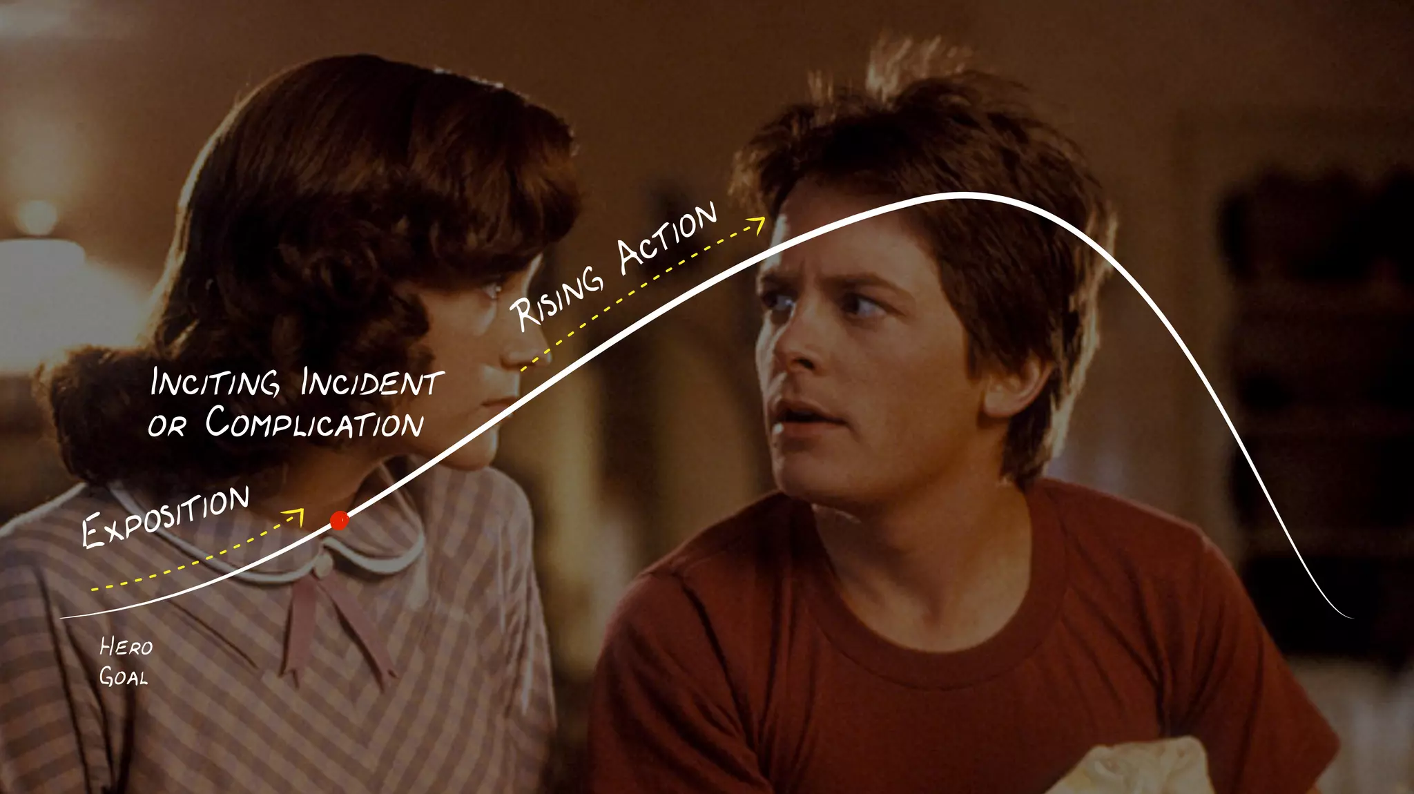 Climax or Resolution
Rising Action
Inciting Incident
or Problem
Hero
Goal
Exposition
Crisis
 