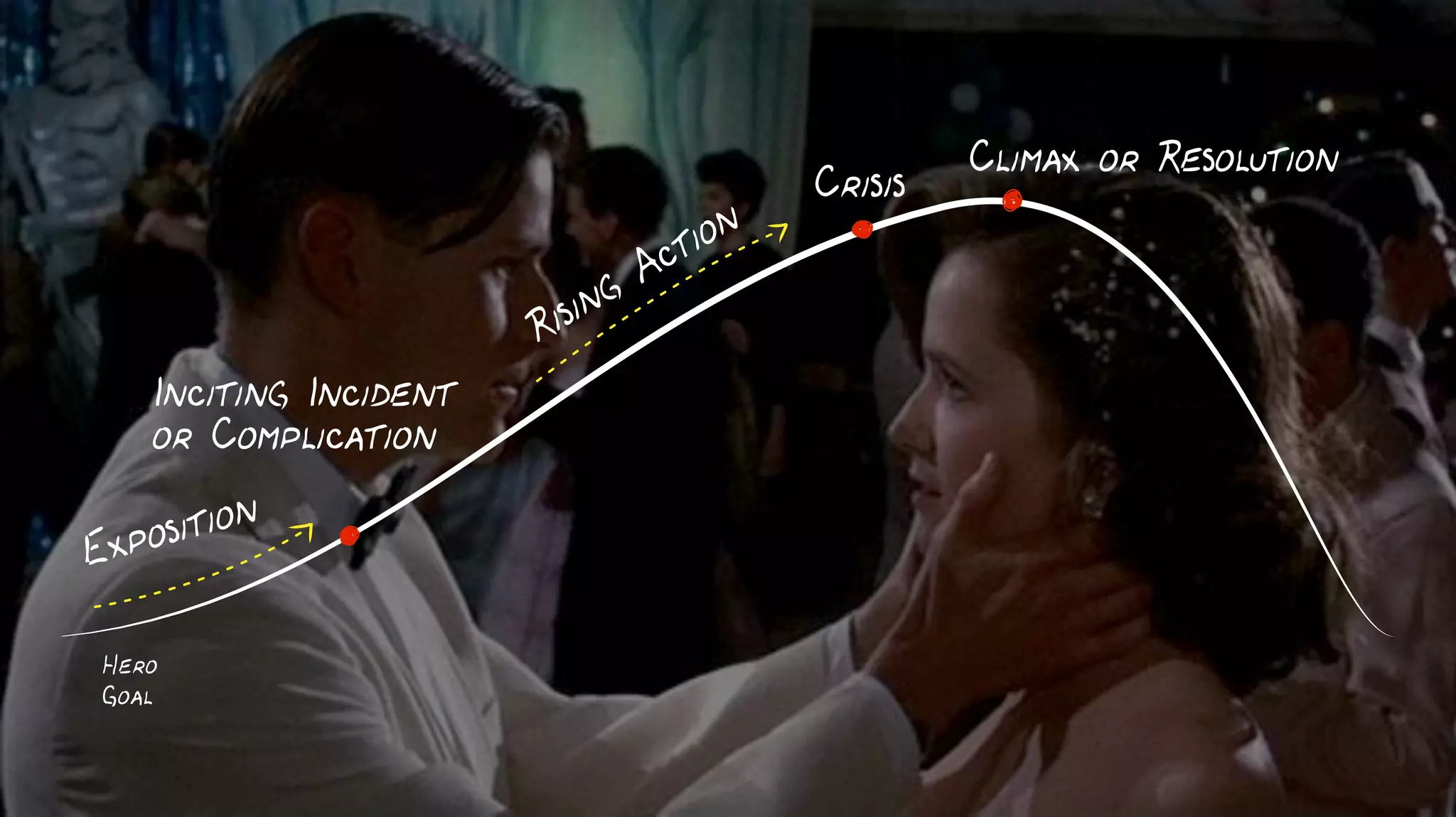 End
Climax or Resolution
Rising Action
Inciting Incident
or Problem
Hero
Goal
Exposition
Crisis
Falling
Action
Denouement
 