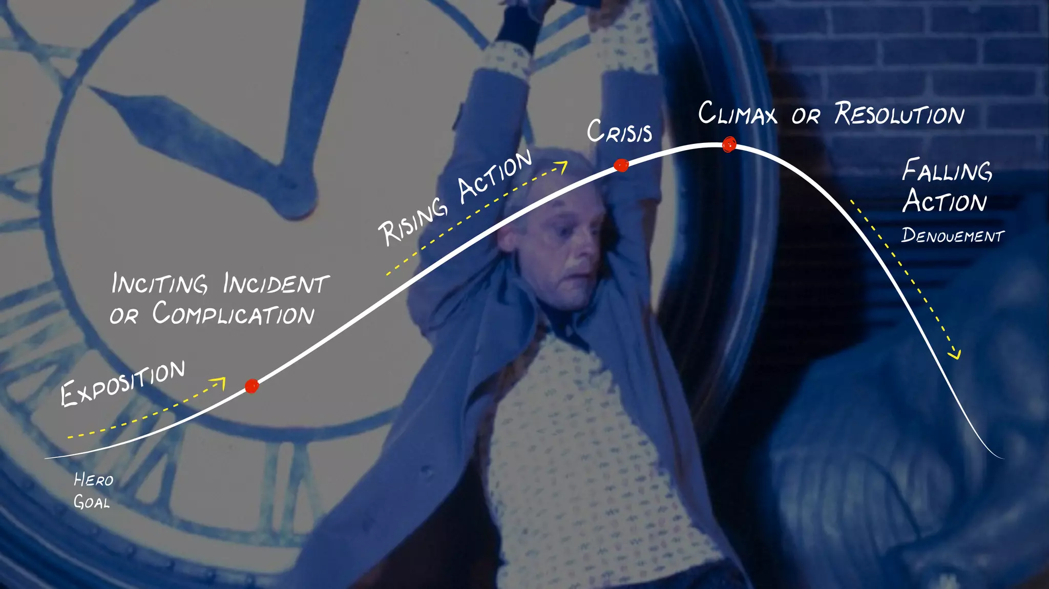 End
Falling
Action
Climax or Resolution
Rising Action
Inciting Incident
or Problem
Hero
Goal
Exposition
Crisis
Denouement
 