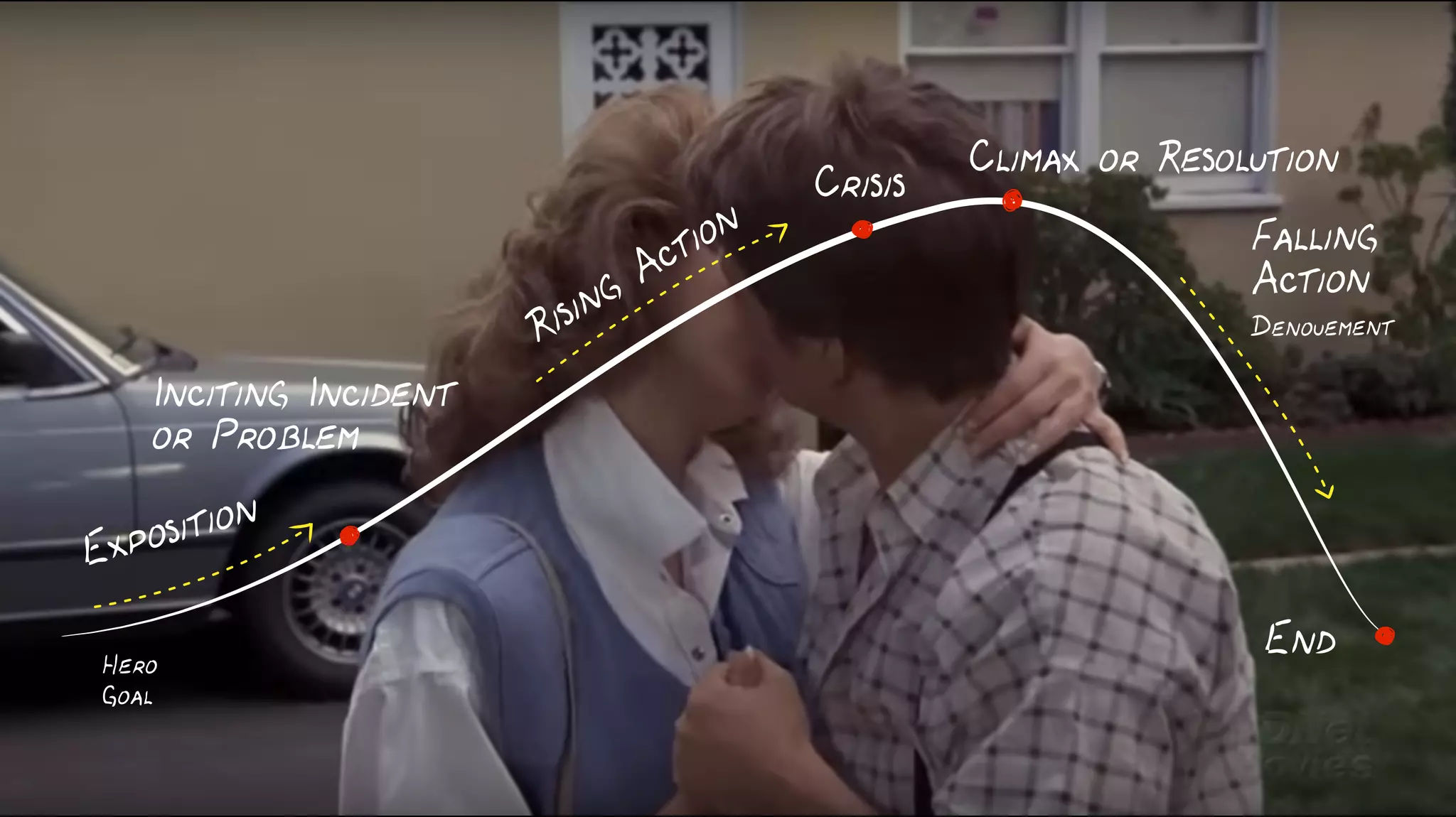 EXERCISE
End
Falling
Action
Climax or Resolution
Rising Action
Inciting Incident
or Problem
Hero
Goal
Exposition
Crisis
Denouement
 