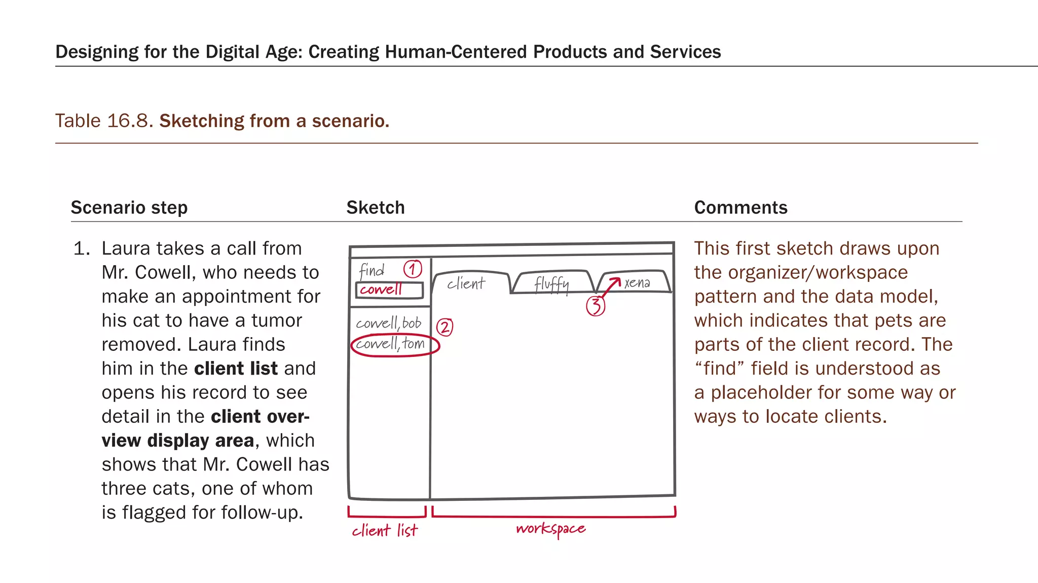 Designing for the Digital Age: Creating Human-Centered Products and Services
Table 16.8. Sketching from a scenario.
Scenario step Sketch Comments
1. Laura takes a call from
Mr. Cowell, who needs to
make an appointment for
his cat to have a tumor
removed. Laura finds
him in the client list and
opens his record to see
detail in the client over-
view display area, which
shows that Mr. Cowell has
three cats, one of whom
is flagged for follow-up.
cowell,bob
cowell,tom
find
cowell
client list workspace
fluffy xenaclient
2
1
3
This first sketch draws upon
the organizer/workspace
pattern and the data model,
which indicates that pets are
parts of the client record. The
“find” field is understood as
a placeholder for some way or
ways to locate clients.
 