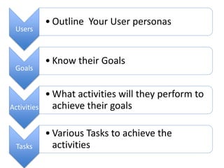 Users
•Outline Your User personas
Goals
•Know their Goals
Activities
•What activities will they perform to achieve their goals
Tasks
•Various Tasks to achieve the activities