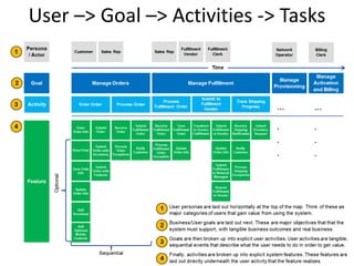 User –> Goal –> Activities -> Tasks