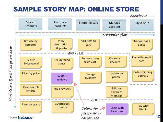 User Story Mapping