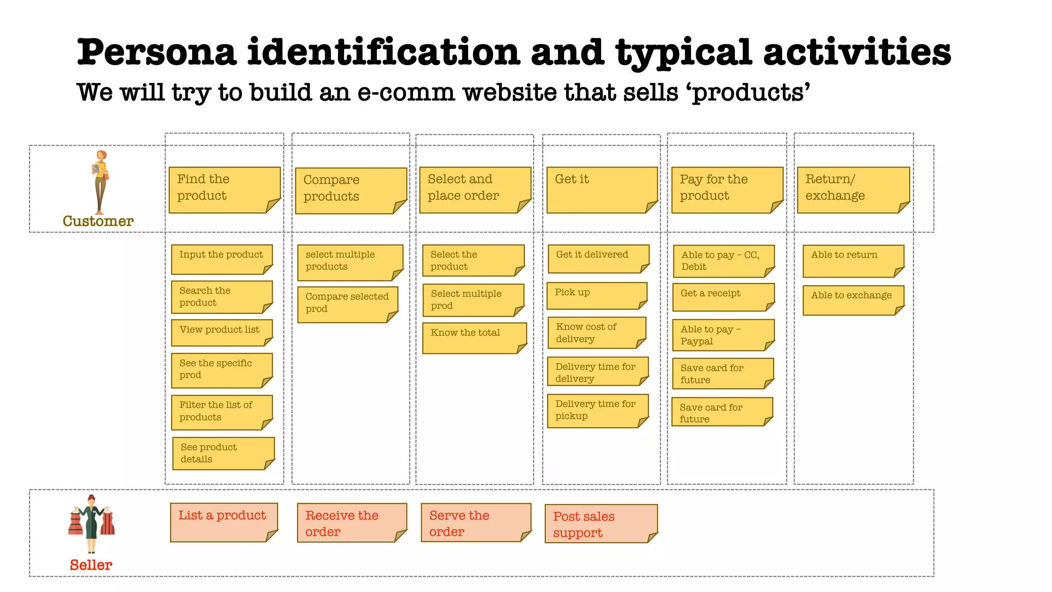 Find the
product
Get it Return/
exchange
Select and
place order
Input the product
Search the
product
View product list
See the specific
prod
Filter the list of
products
See product
details
Compare
products
select multiple
products
Compare selected
prod
Select the
product
Select multiple
prod
Know the total
Get it delivered
Pick up
Pay for the
product
Able to pay – CC,
Debit
Get a receipt
Able to pay –
Paypal
Save card for
future
Save card for
future
Able to return
Able to exchange
Know cost of
delivery
Delivery time for
delivery
Delivery time for
pickup
Customer
Persona identification and typical activities
List a product Receive the
order
Serve the
order
Post sales
support
Seller
We will try to build an e-comm website that sells ‘products’
 