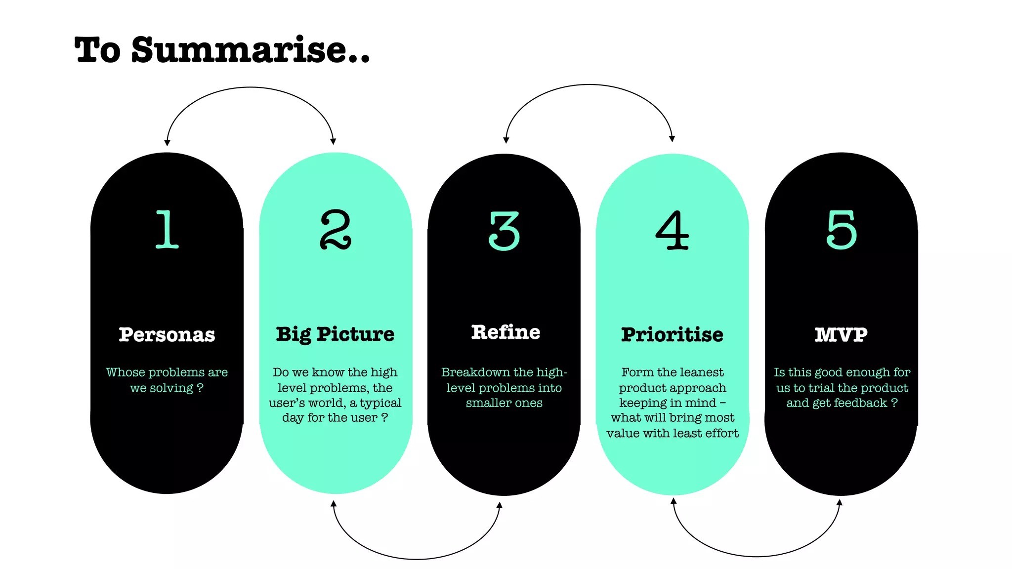 1
Personas
3
Refine
4
Prioritise
MVP
2
Big Picture
Whose problems are
we solving ?
Do we know the high
level problems, the
user’s world, a typical
day for the user ?
Breakdown the high-
level problems into
smaller ones
Form the leanest
product approach
keeping in mind –
what will bring most
value with least effort
Is this good enough for
us to trial the product
and get feedback ?
5
MVP
To Summarise..
 