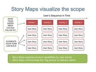 Story Maps work with roles/personas
Activity 1
User’s Sequence in Time
Activity 2 Activity 3 Activity 4
User Story User St...