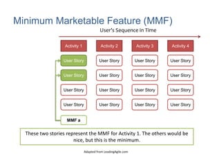 Minimum Viable Product (MVP)
Activity 1
User’s Sequence in Time
Activity 2 Activity 3 Activity 4
User Story User Story
Use...