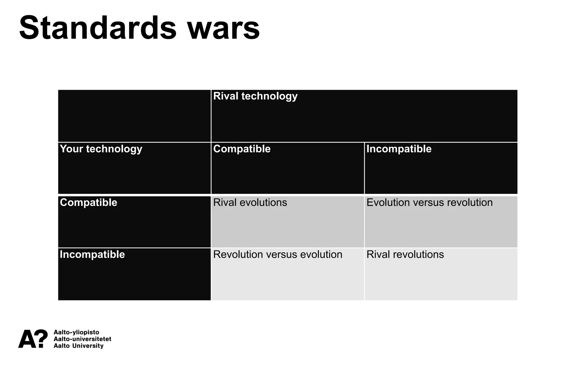 Standards wars
Rival technology
Your technology Compatible Incompatible
Compatible Rival evolutions Evolution versus revolution
Incompatible Revolution versus evolution Rival revolutions
 