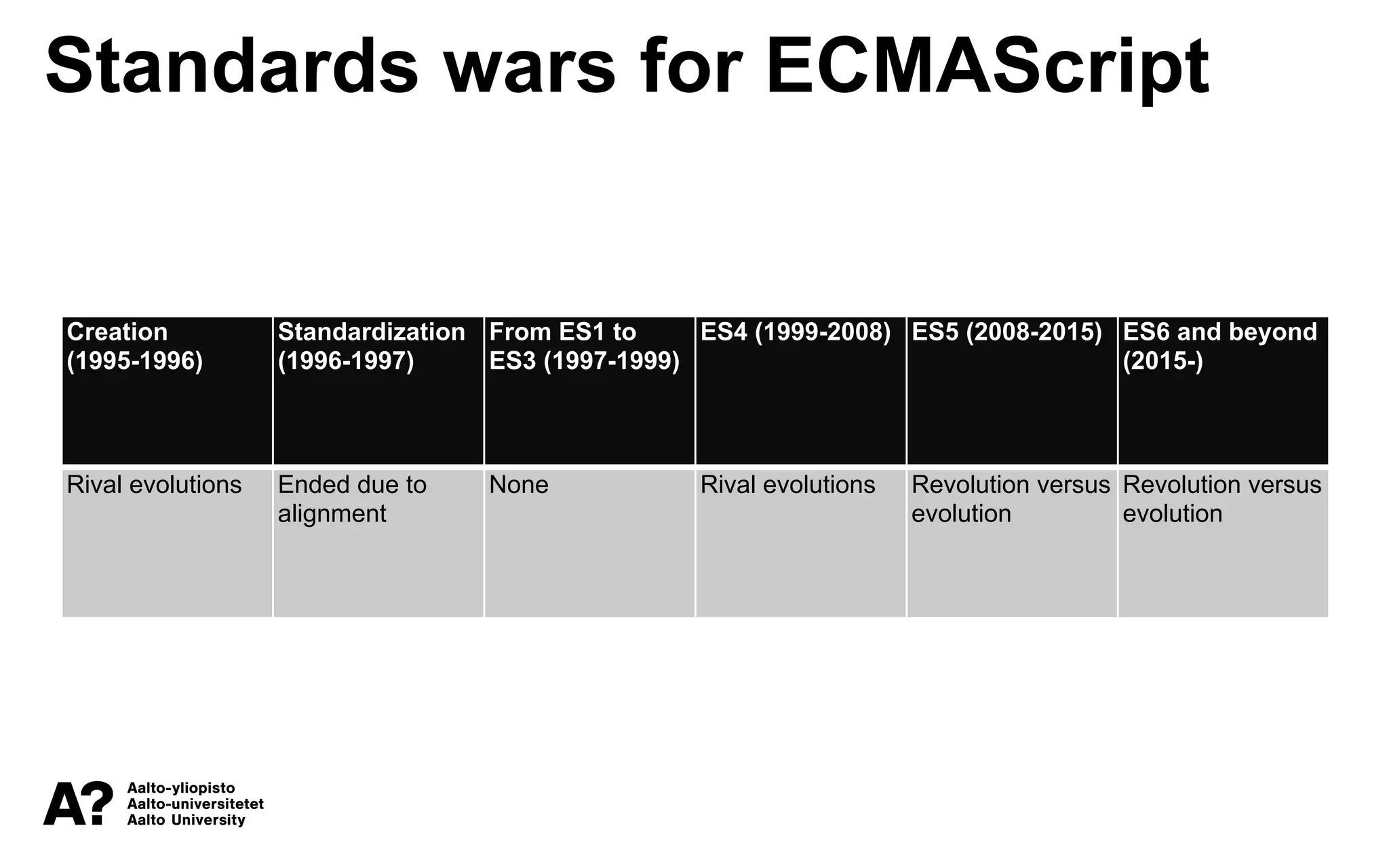 Standards wars for ECMAScript
Creation
(1995-1996)
Standardization
(1996-1997)
From ES1 to
ES3 (1997-1999)
ES4 (1999-2008) ES5 (2008-2015) ES6 and beyond
(2015-)
Rival evolutions Ended due to
alignment
None Rival evolutions Revolution versus
evolution
Revolution versus
evolution
 