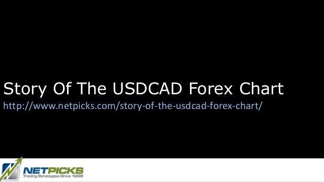 Usd Cad Forex Chart