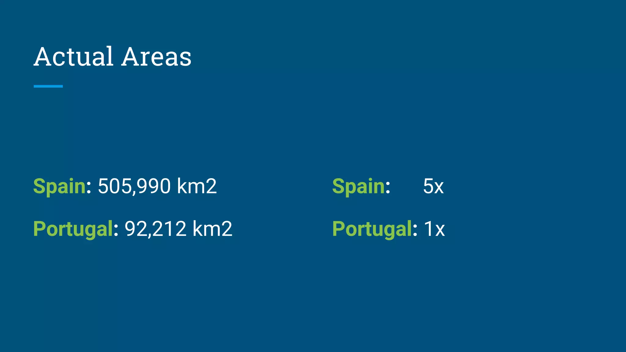 Spain: 505,990 km2
Portugal: 92,212 km2
Actual Areas
Spain: 5x
Portugal: 1x
 
