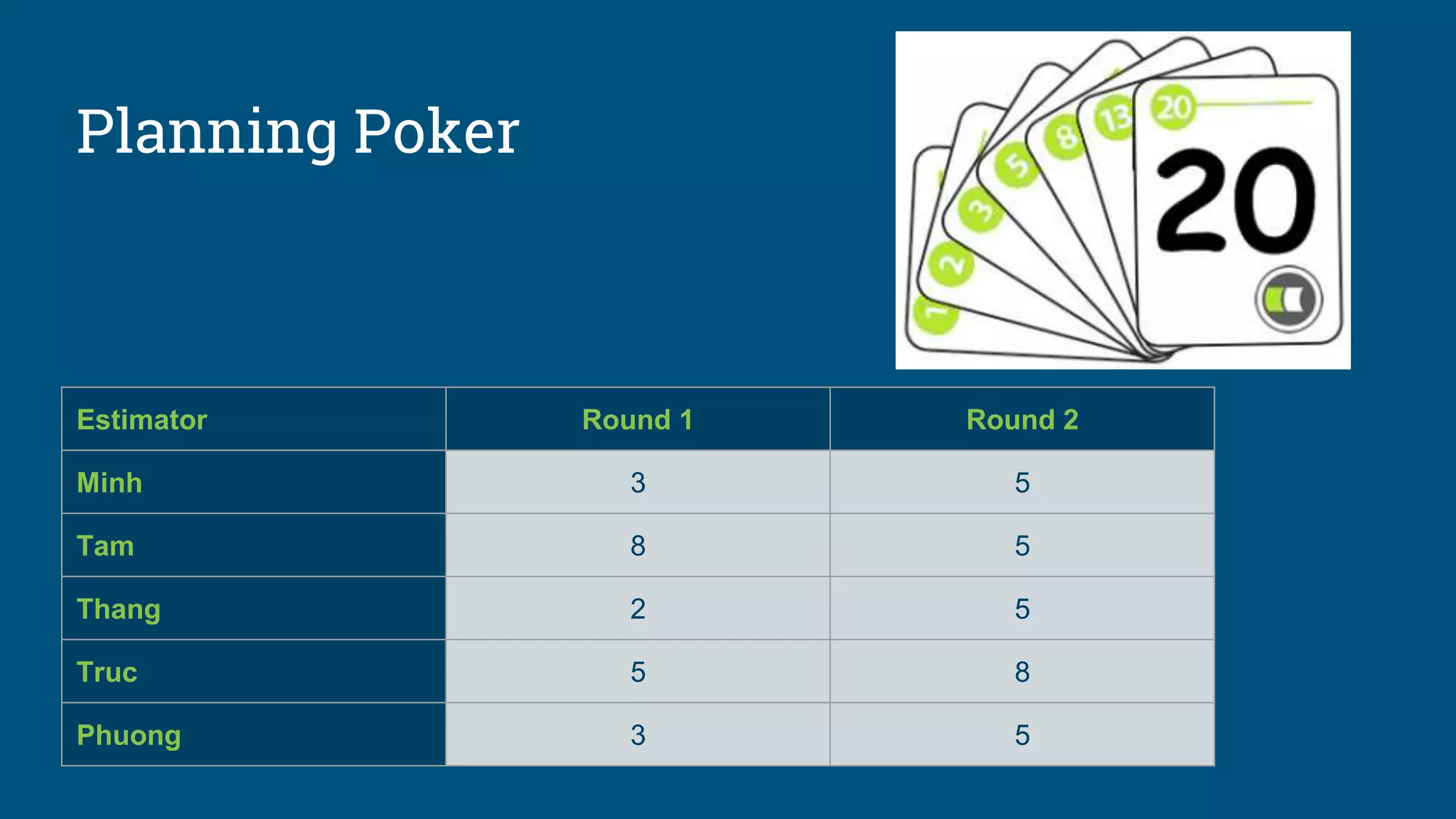 Planning Poker
Estimator Round 1 Round 2
Minh 3 5
Tam 8 5
Thang 2 5
Truc 5 8
Phuong 3 5
 