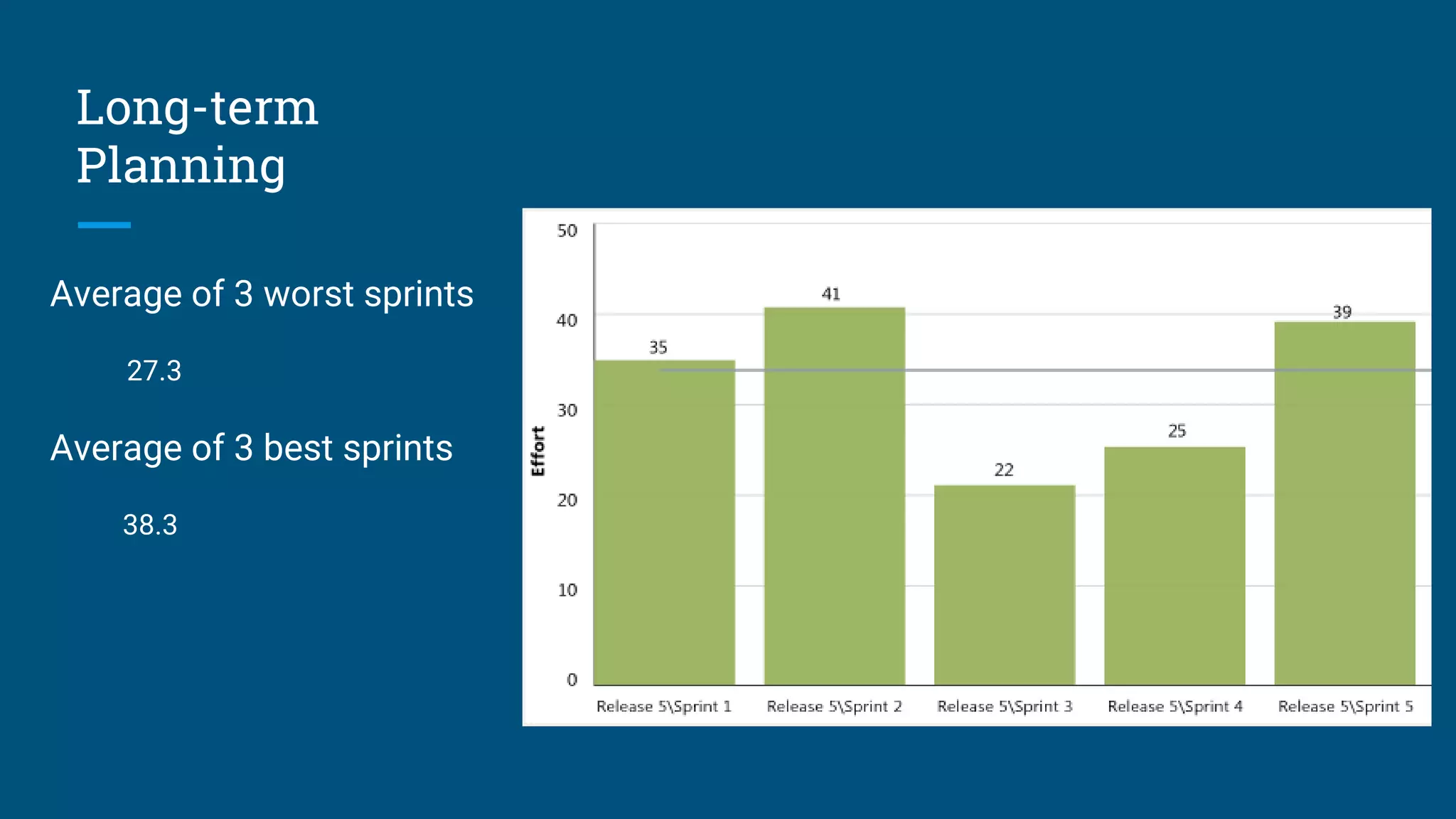 Long-term
Planning
Average of 3 worst sprints
27.3
Average of 3 best sprints
38.3
 