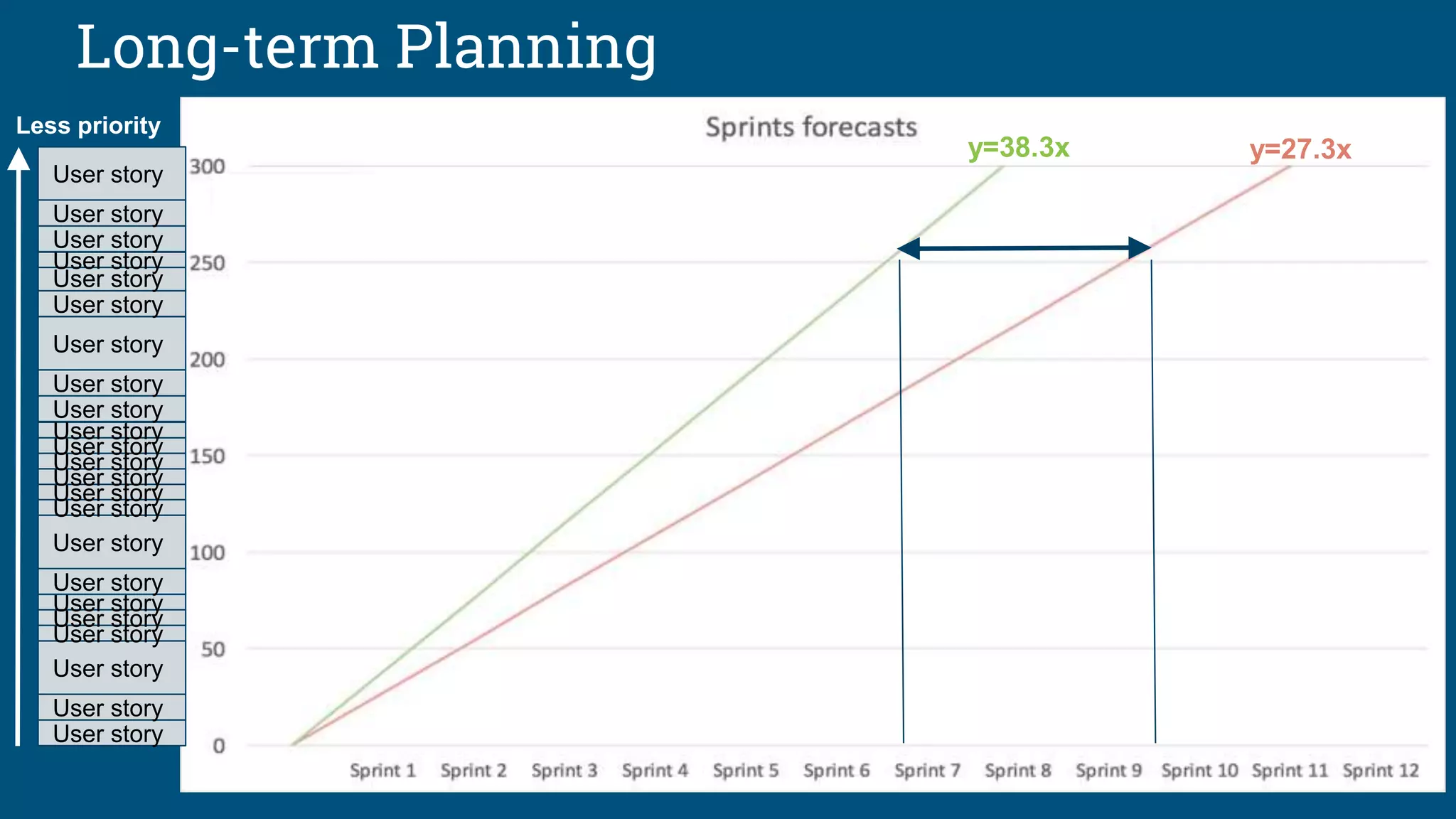 Long-term Planning
y=27.3xy=38.3x
User story
User story
User story
User story
User story
User story
User story
User story
User story
User story
User story
User story
User story
User story
User story
User story
User story
User story
User story
User story
User story
User story
User story
Less priority
 