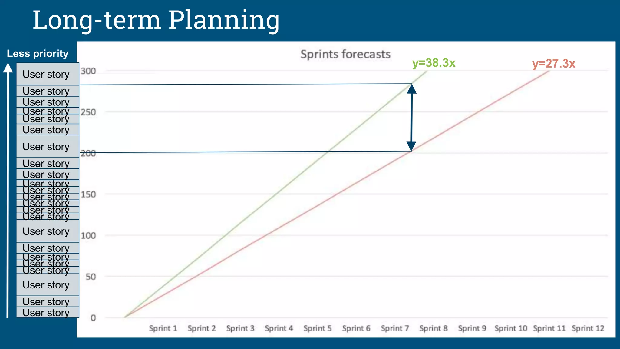 Long-term Planning
y=27.3xy=38.3x
User story
User story
User story
User story
User story
User story
User story
User story
User story
User story
User story
User story
User story
User story
User story
User story
User story
User story
User story
User story
User story
User story
User story
Less priority
 
