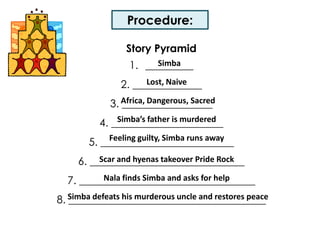 Procedure:Story Pyramid_________2. _____________3. _________________ 4. _____________________ 5. _________________________ 6. _____________________________ 7. _________________________________ 8. _____________________________________SimbaLost, NaiveAfrica, Dangerous, SacredSimba’s father is murderedFeeling guilty, Simba runs away Scar and hyenas takeover Pride RockNala finds Simba and asks for helpSimba defeats his murderous uncle and restores peace