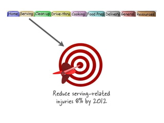 Reduce serving-related
 injuries 8% by 2012
 