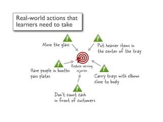 Real-world actions that
learners need to take


           Move the glass                      Put heavier items in
                                               the center of the tray

                             Reduce serving
     Have people in booths      injuries
     pass plates                              Carry trays with elbows
                                              close to body

                 Don’t count cash
                 in front of customers
 
