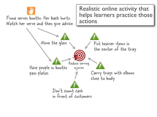 Realistic online activity that
Fiona serves booths. Her back hurts.  helps learners practice those
Watch her serve and then give advice. actions


                Move the glass                      Put heavier items in
                                                    the center of the tray

                                  Reduce serving
          Have people in booths      injuries
          pass plates                              Carry trays with elbows
                                                   close to body

                      Don’t count cash
                      in front of customers
 