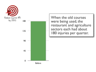 Reduce injuries 8%   When the old courses
    by 2012          were being used, the
                     restaurant and agriculture
                     sectors each had about
                     180 injuries per quarter.
 