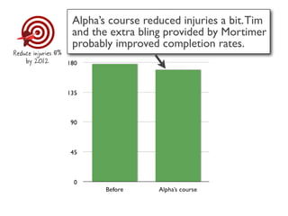 Alpha’s course reduced injuries a bit. Tim
                     and the extra bling provided by Mortimer
                     probably improved completion rates.
Reduce injuries 8%
    by 2012
 