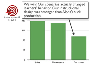 We win! Our scenarios actually changed
                     learners’ behavior. Our instructional
                     design was stronger than Alpha’s slick
Reduce injuries 8%   production.
    by 2012
 