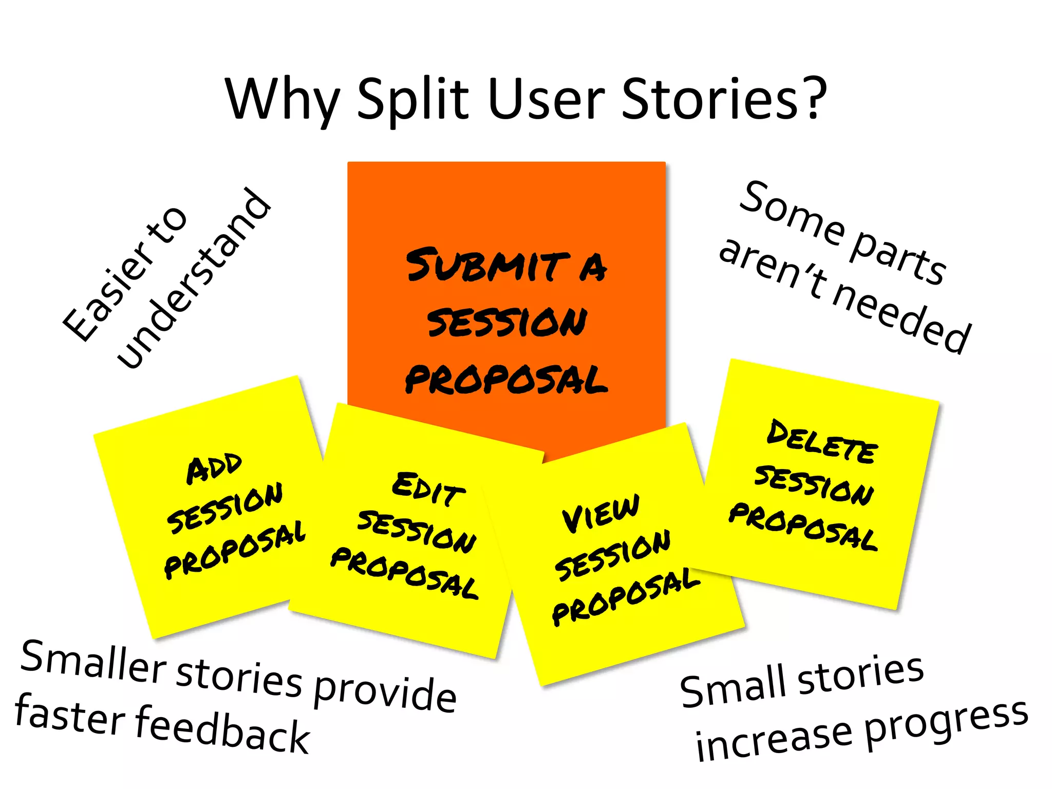 Why Split User Stories?
Submit a
session
proposal
Add
session
proposal
Edit
session
proposal
View
session
proposal
Delete
session
proposal
E
a
s
i
e
r
t
o
u
n
d
e
r
s
t
a
n
d
Some parts
aren’t needed
Smaller stories provide
faster feedback
Small stories
increase progress
 