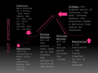 Conflict: 
Main problem 
of a story. 
Four main 
types: man 
vs. man, man 
vs. self, 
man vs. 
nature, man 
vs. society 
Exposition: 
setting, 
characters & 
basic plot: 
the 
situation 
before the 
action 
starts 
Rising 
Action: 
All of 
the 
events 
that lead 
up to the 
climax, 
the 
series of 
crisis in 
the story 
Climax: the 
highest point of 
interest, the 
most intense 
moment; the 
character makes 
a decision that 
cannot be 
reversed 
Falling 
Action: 
All of 
the 
action 
which 
follows 
the 
climax 
Resolution 
: the 
conclusion 
, the 
tying 
together 
of all of 
the 
threads 
 