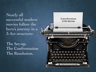 3-Act Structure
of Hit Movies
Nearly all
successful modern
movies follow the
hero’s journey in a
3-Act structure:
The Set-up,
The Confrontation
The Resolution.
 