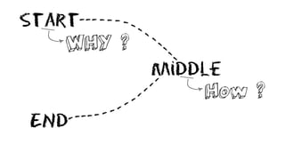 Start
WHY ?
middle
How ?
END
---
----
 