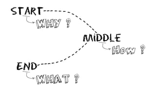 Start
WHY ?
middle
How ?
END
WHAT ?
---
----
 