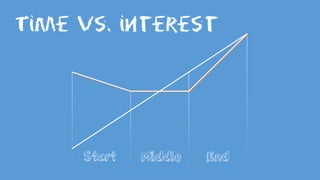 Time vs. interest
Start Middle End
 