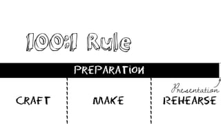 100:1 Rule
Preparation
Presentation
----------
----------
Craft Make Rehearse
 
