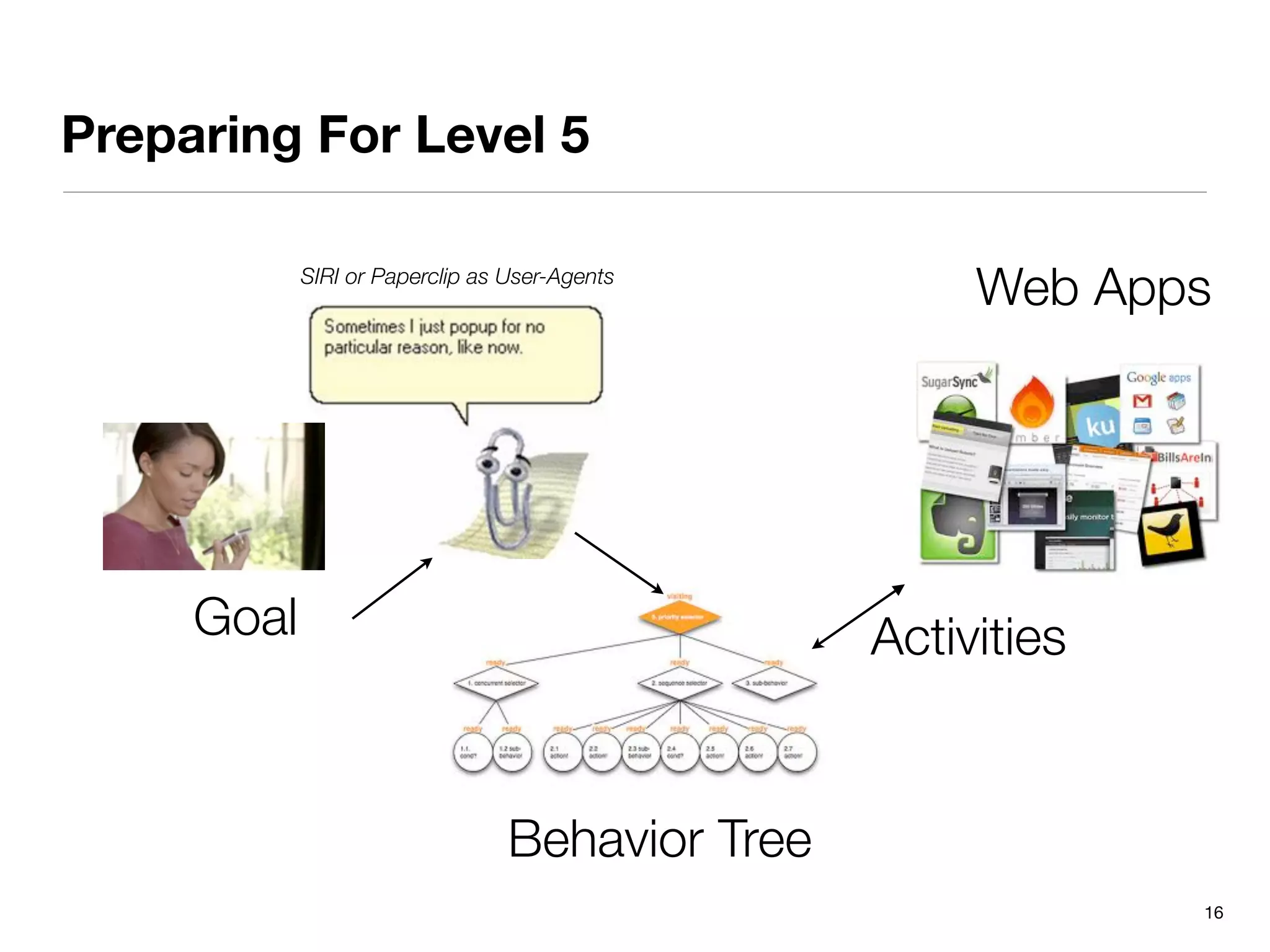 Preparing For Level 5

            SIRI or Paperclip as User-Agents
                                                      Web Apps




     Goal                                        Activities


                                 Behavior Tree
                                                              16
 