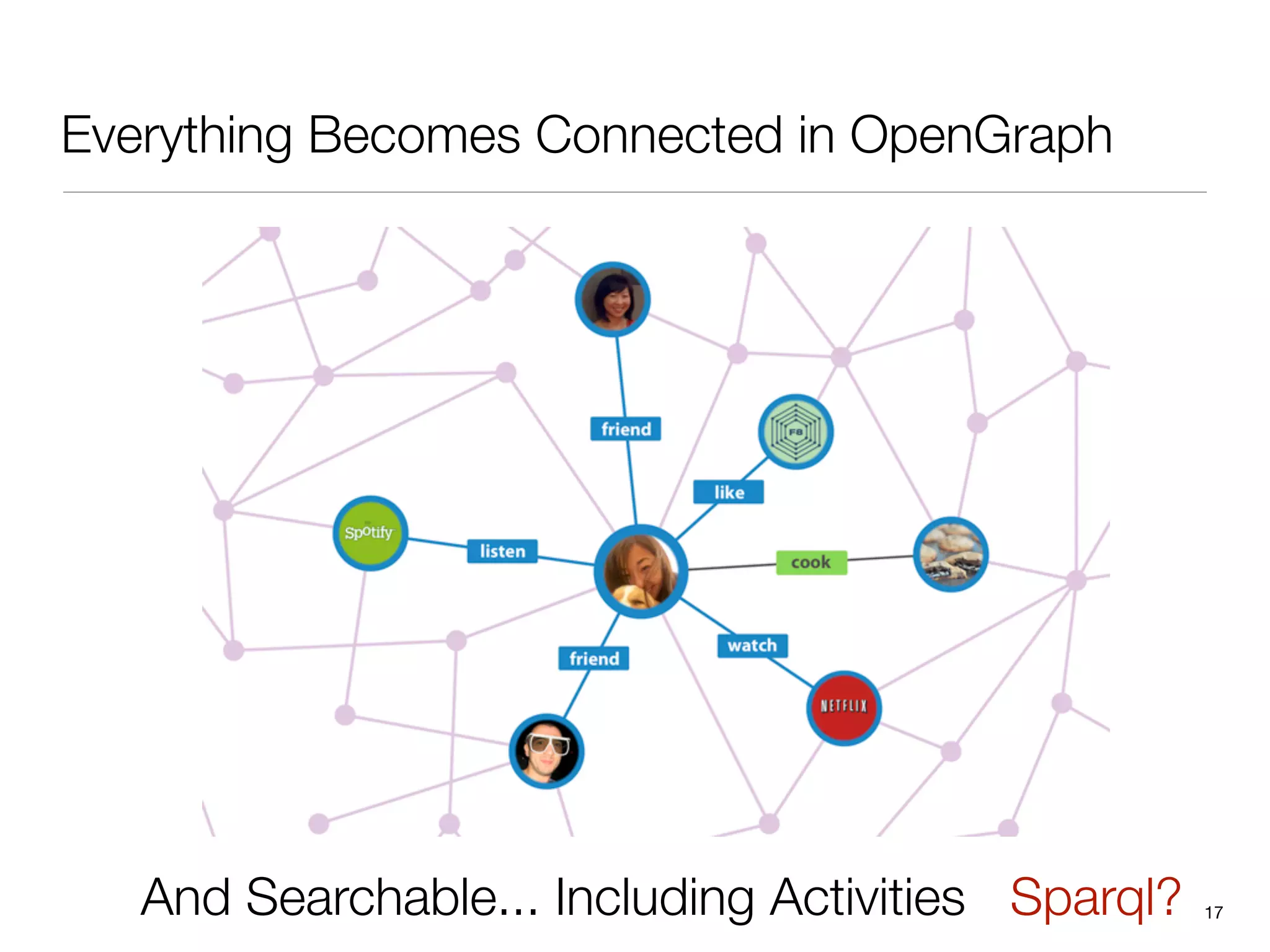 Everything Becomes Connected in OpenGraph




   And Searchable... Including Activities Sparql?   17
 