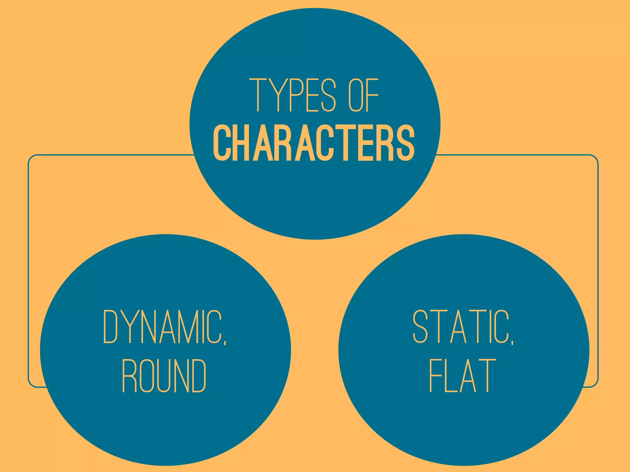 TYPES OF
       CHARACTERS


DYNAMIC,        STATIC,
 ROUND           FLAT
 