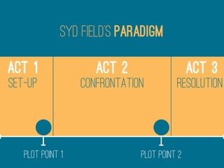 SYD FIELD’s PARADIGM

ACT 1                ACT 2                   ACT 3
Set-up            CONFRONTATION         RESOLUTION



   PLOT POINT 1               PLOT POINT 2
 