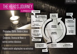 STORYTELLING
the time design

THE HERO´S JOURNEY
A JORNADA DO HERÓI

Prometeu, Osíris, Buda e Jesus
Cinderela, Branca de Neve e
outros contos clássicos
Podem existir adaptações na estrutura

 