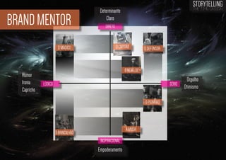 BRAND MENTOR
O MÁGICO

Humor
Ironia
Capricho

STORYTELLING
the time design

Determinante
Claro
DIRETO

O CAPITÃO

O DEFENSOR

O REBELDE
LÚDICO

SÉRIO

O PIONEIRO

A MUSA

O BRINCALHÃO

INSPIRACIONAL

Empoderamento

Orgulho
Otimismo

 