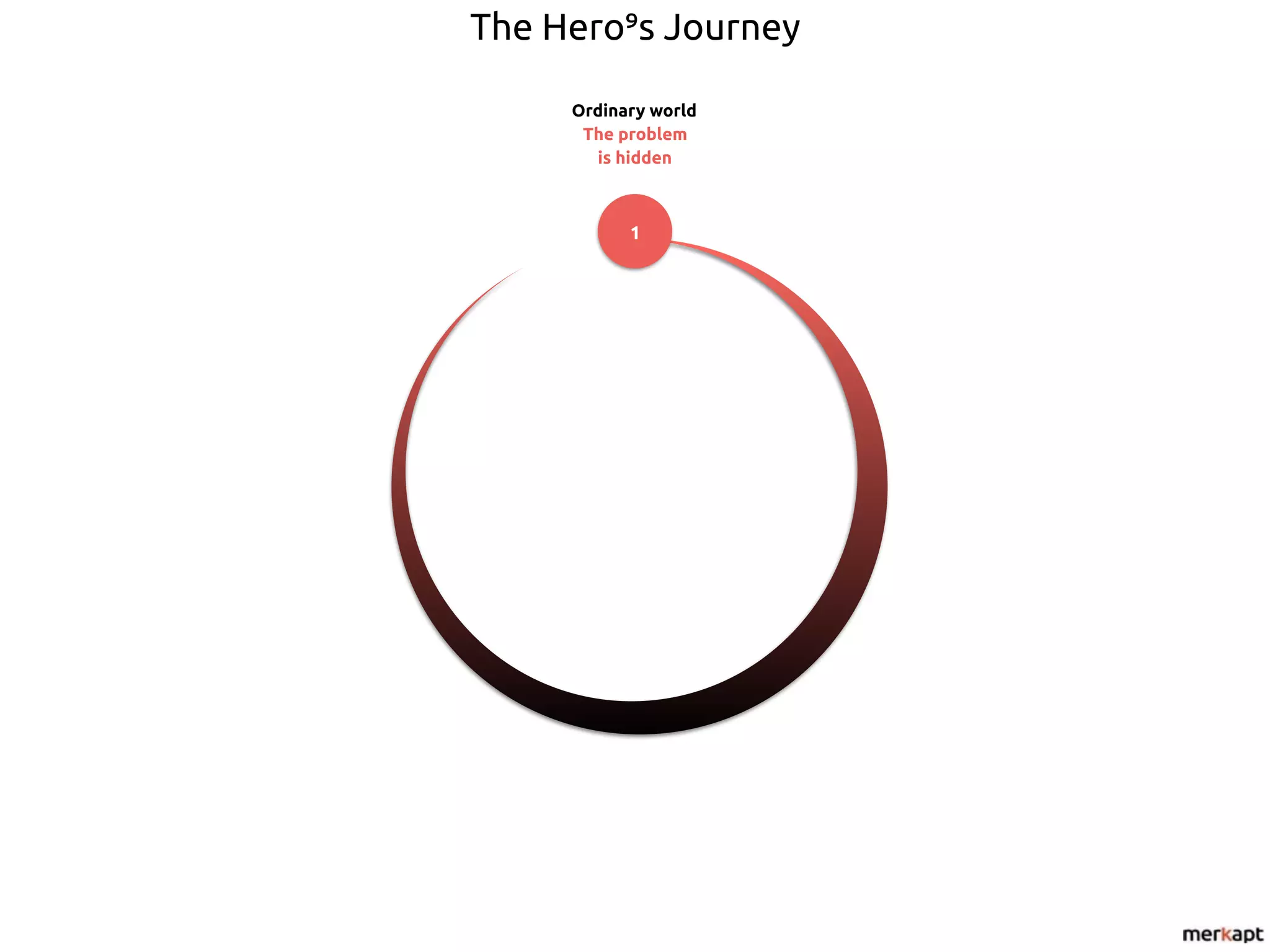 The Hero’s Journey
Ordinary world
The problem
is hidden
1
 