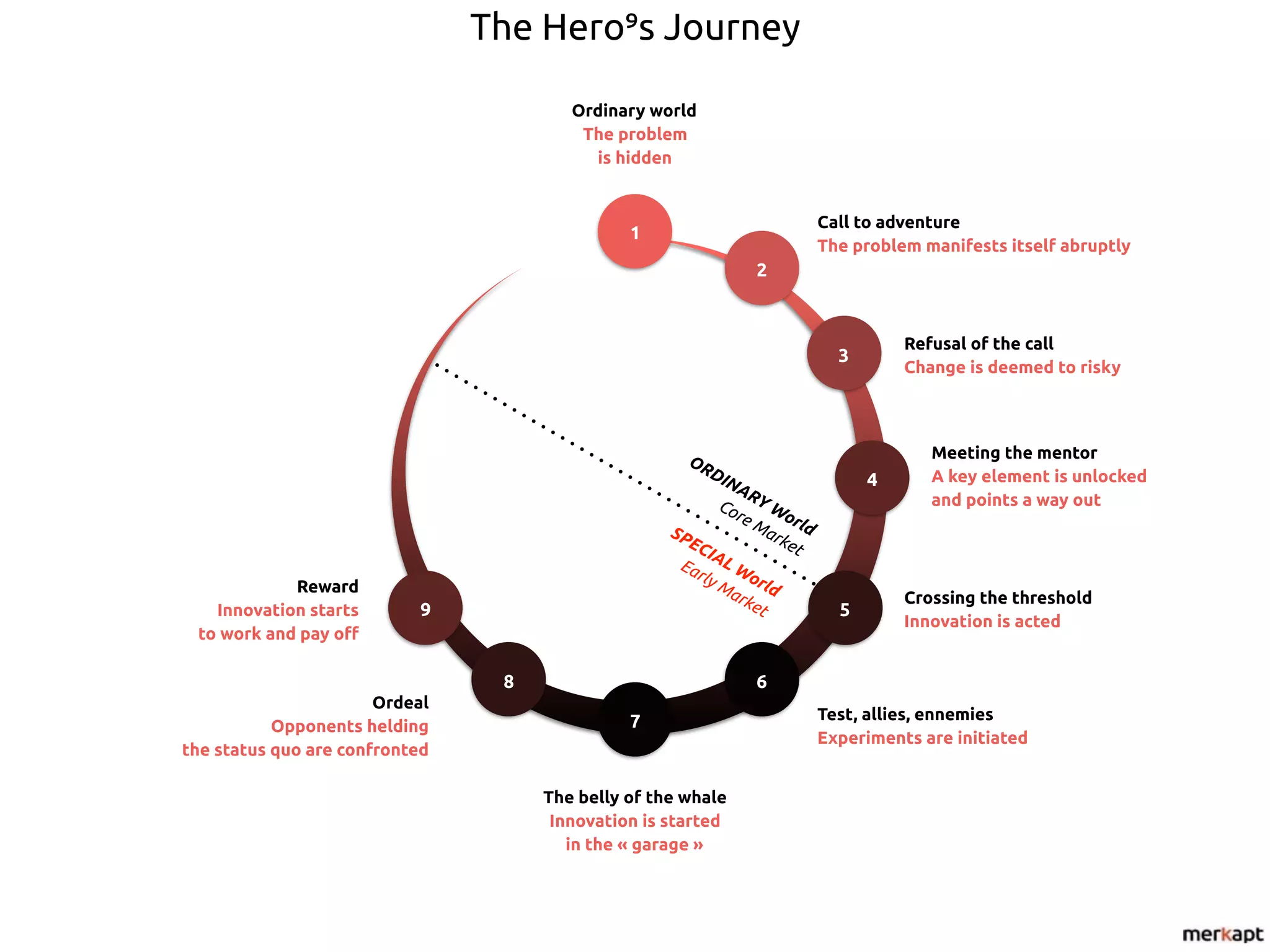 The Hero’s Journey
Reward
Innovation starts
to work and pay off
Ordinary world
The problem
is hidden
Meeting the mentor
A key element is unlocked
and points a way out
1
2
3
4
5
68
7
9
Call to adventure
The problem manifests itself abruptly
Refusal of the call
Change is deemed to risky
Crossing the threshold
Innovation is acted
Test, allies, ennemies
Experiments are initiated
The belly of the whale
Innovation is started
in the « garage »
Ordeal
Opponents helding
the status quo are confronted
ORDINARY World
Core Market
SPECIAL World
Early Market
 