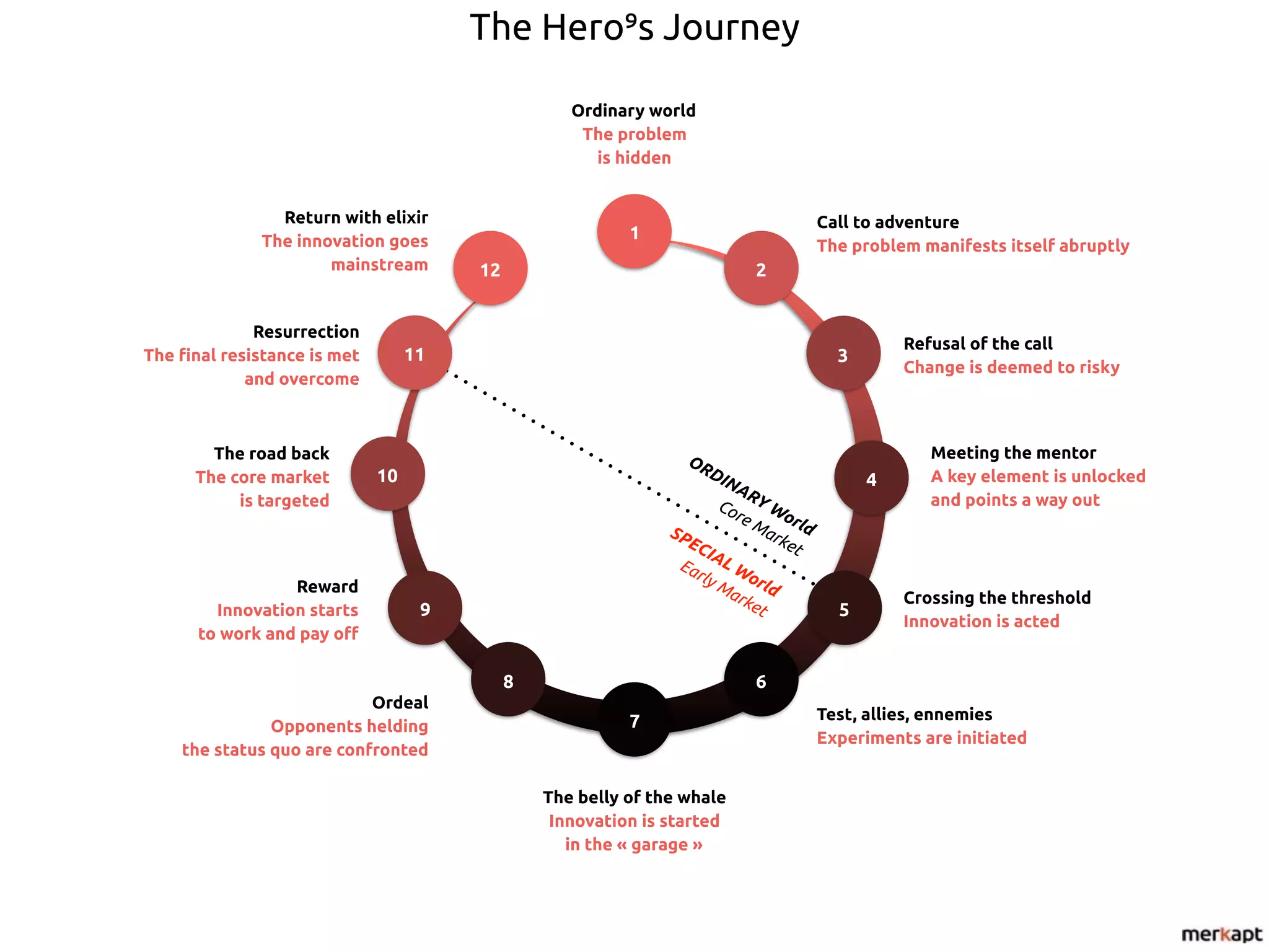The Hero’s Journey
Reward
Innovation starts
to work and pay off
Ordinary world
The problem
is hidden
Meeting the mentor
A key element is unlocked
and points a way out
The road back
The core market
is targeted
1
2
3
4
5
6
12
11
10
8
7
9
Call to adventure
The problem manifests itself abruptly
Refusal of the call
Change is deemed to risky
Crossing the threshold
Innovation is acted
Test, allies, ennemies
Experiments are initiated
The belly of the whale
Innovation is started
in the « garage »
Ordeal
Opponents helding
the status quo are confronted
Return with elixir
The innovation goes
mainstream
Resurrection
The final resistance is met
and overcome
ORDINARY World
Core Market
SPECIAL World
Early Market
 