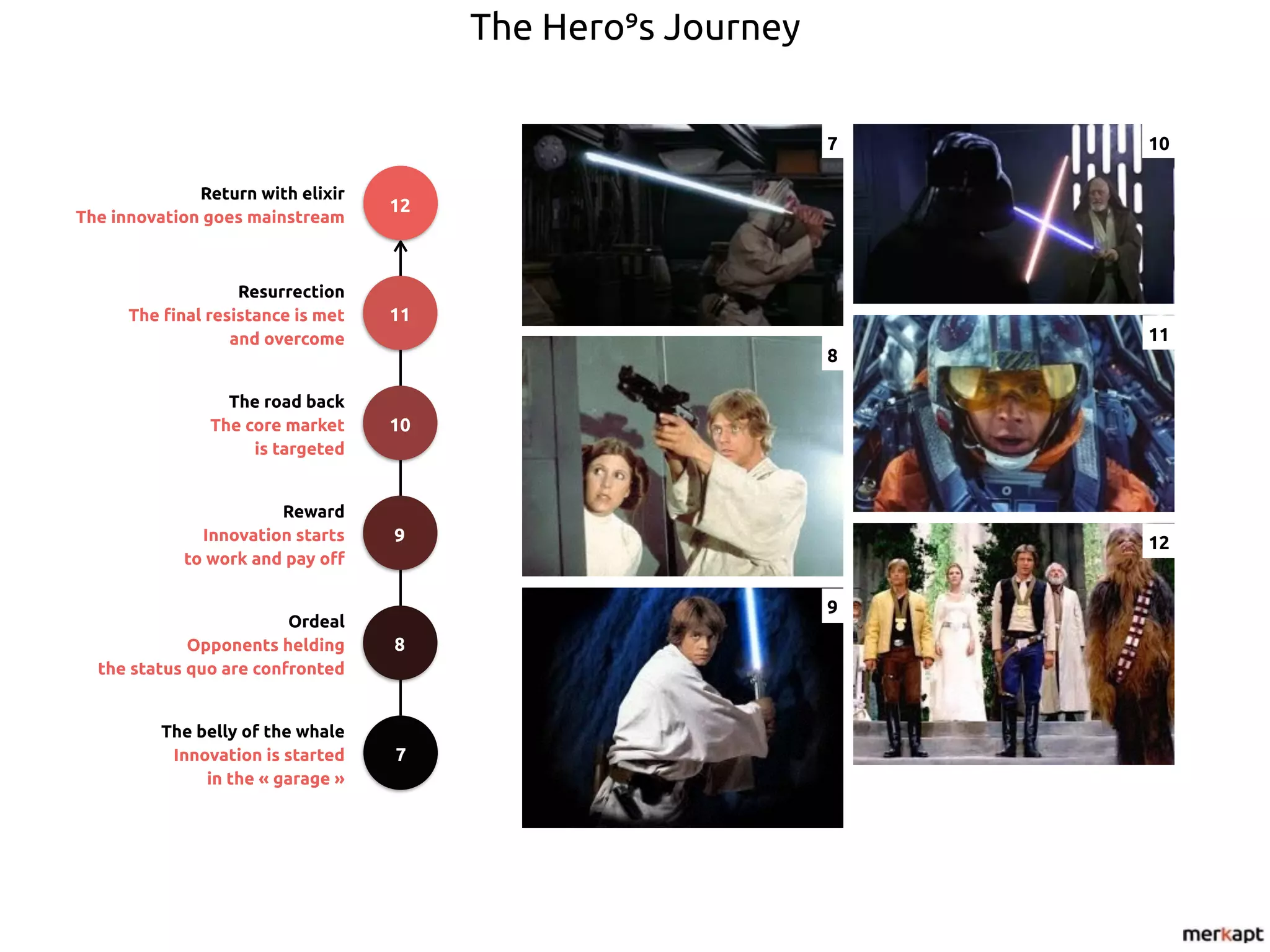 The Hero’s Journey
Reward
Innovation starts
to work and pay off
The road back
The core market
is targeted
12
11
10
8
7
9
The belly of the whale
Innovation is started
in the « garage »
Ordeal
Opponents helding
the status quo are confronted
Return with elixir
The innovation goes mainstream
Resurrection
The final resistance is met
and overcome
9
8
7
12
11
10
 